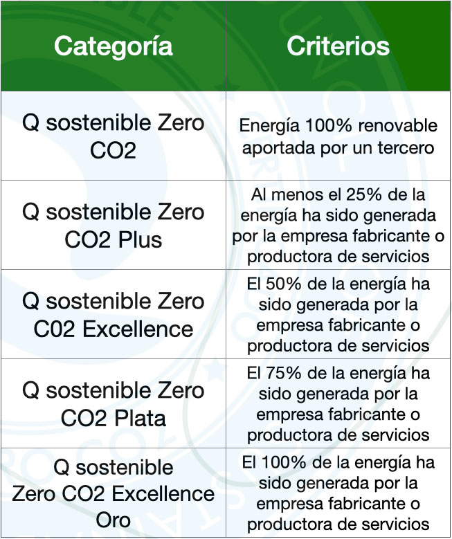 Tipologías Q Sostenible Zero CO2
